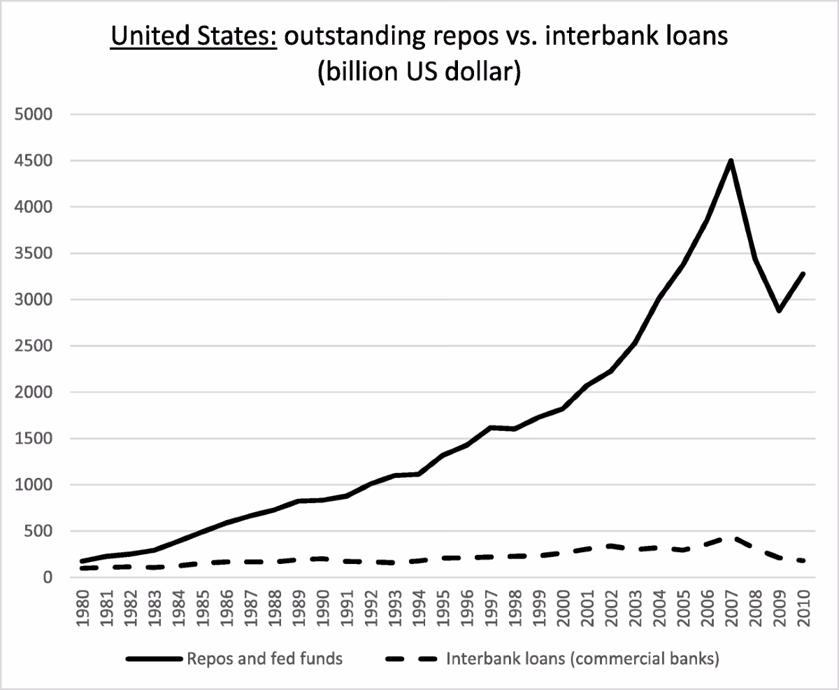 What is the repo crisis?